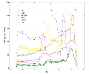 Background measurements for six materials measured at STFC.