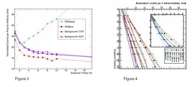 Figure 3: Results for the shorter exposure times and Figure 4: Previous results