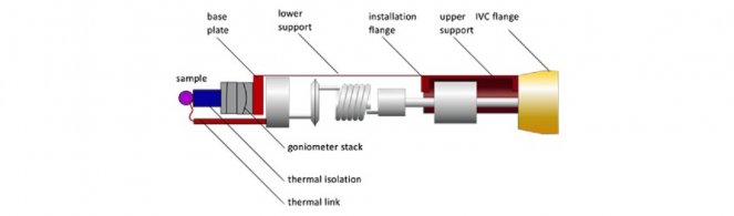 Figure 2: First proposed concept design, The goniometer is thermally and mechanically anchored to the IVC flange.